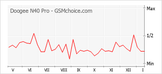 Traçar mudanças de populariedade do telemóvel Doogee N40 Pro