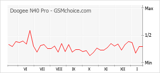 Диаграмма изменений популярности телефона Doogee N40 Pro
