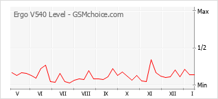 Popularity chart of Ergo V540 Level