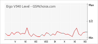 Gráfico de los cambios de popularidad Ergo V540 Level