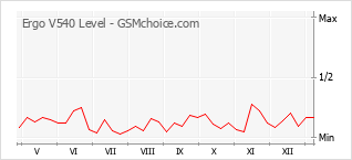 Le graphique de popularité de Ergo V540 Level