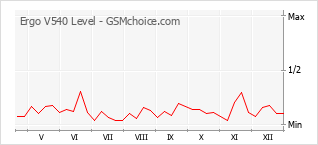 Grafico di modifiche della popolarità del telefono cellulare Ergo V540 Level