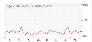 Populariteit van de telefoon: diagram Ergo V540 Level