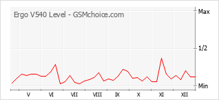 Traçar mudanças de populariedade do telemóvel Ergo V540 Level