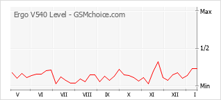 Диаграмма изменений популярности телефона Ergo V540 Level