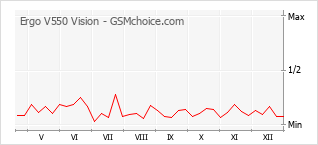 Gráfico de los cambios de popularidad Ergo V550 Vision