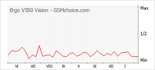 Grafico di modifiche della popolarità del telefono cellulare Ergo V550 Vision