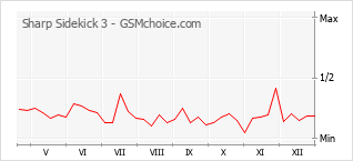 Popularity chart of Sharp Sidekick 3