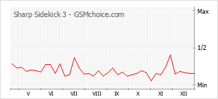 Gráfico de los cambios de popularidad Sharp Sidekick 3