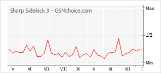 Grafico di modifiche della popolarità del telefono cellulare Sharp Sidekick 3
