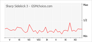 Populariteit van de telefoon: diagram Sharp Sidekick 3
