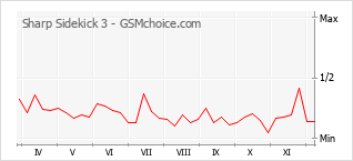 Traçar mudanças de populariedade do telemóvel Sharp Sidekick 3