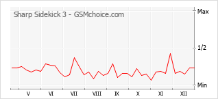 手机声望改变图表 Sharp Sidekick 3