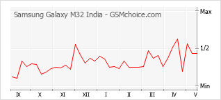 Populariteit van de telefoon: diagram Samsung Galaxy M32 India