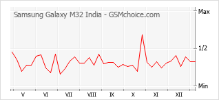 Диаграмма изменений популярности телефона Samsung Galaxy M32 India