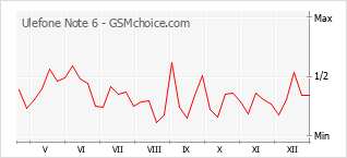 Le graphique de popularité de Ulefone Note 6