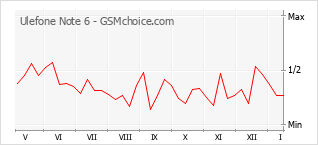 Grafico di modifiche della popolarità del telefono cellulare Ulefone Note 6