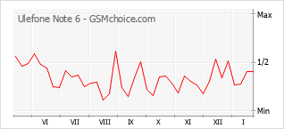 手机声望改变图表 Ulefone Note 6