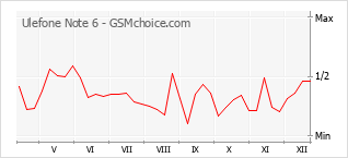 手機聲望改變圖表 Ulefone Note 6