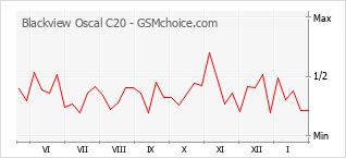 Diagramm der Poplularitätveränderungen von Blackview Oscal C20