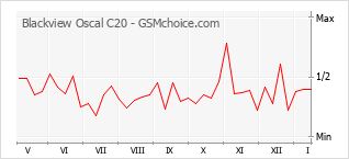 Gráfico de los cambios de popularidad Blackview Oscal C20
