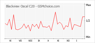 Grafico di modifiche della popolarità del telefono cellulare Blackview Oscal C20