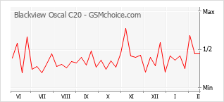 Populariteit van de telefoon: diagram Blackview Oscal C20