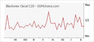 Traçar mudanças de populariedade do telemóvel Blackview Oscal C20
