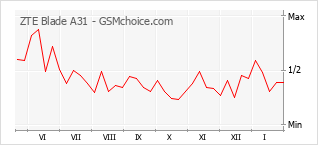 Grafico di modifiche della popolarità del telefono cellulare ZTE Blade A31
