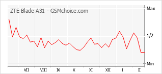Traçar mudanças de populariedade do telemóvel ZTE Blade A31