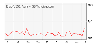 Grafico di modifiche della popolarità del telefono cellulare Ergo V551 Aura