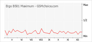 Gráfico de los cambios de popularidad Ergo B501 Maximum