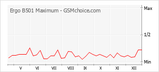 Le graphique de popularité de Ergo B501 Maximum