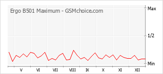 Grafico di modifiche della popolarità del telefono cellulare Ergo B501 Maximum