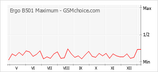 Диаграмма изменений популярности телефона Ergo B501 Maximum