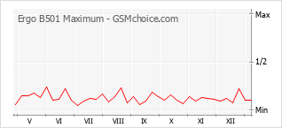 手机声望改变图表 Ergo B501 Maximum