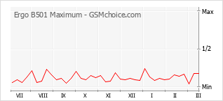 手機聲望改變圖表 Ergo B501 Maximum