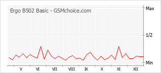 Popularity chart of Ergo B502 Basic