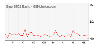 Диаграмма изменений популярности телефона Ergo B502 Basic