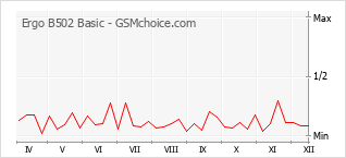 手機聲望改變圖表 Ergo B502 Basic