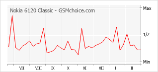Grafico di modifiche della popolarità del telefono cellulare Nokia 6120 Classic