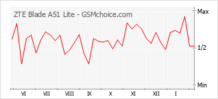 Diagramm der Poplularitätveränderungen von ZTE Blade A51 Lite
