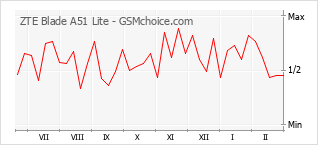 Gráfico de los cambios de popularidad ZTE Blade A51 Lite