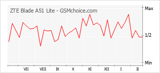 Populariteit van de telefoon: diagram ZTE Blade A51 Lite