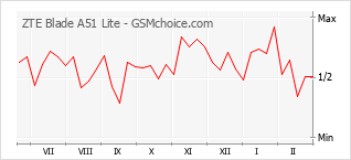 Traçar mudanças de populariedade do telemóvel ZTE Blade A51 Lite