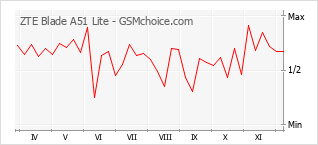 Диаграмма изменений популярности телефона ZTE Blade A51 Lite