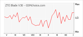 Diagramm der Poplularitätveränderungen von ZTE Blade V30