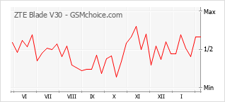 Gráfico de los cambios de popularidad ZTE Blade V30