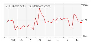 Le graphique de popularité de ZTE Blade V30