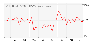 Grafico di modifiche della popolarità del telefono cellulare ZTE Blade V30